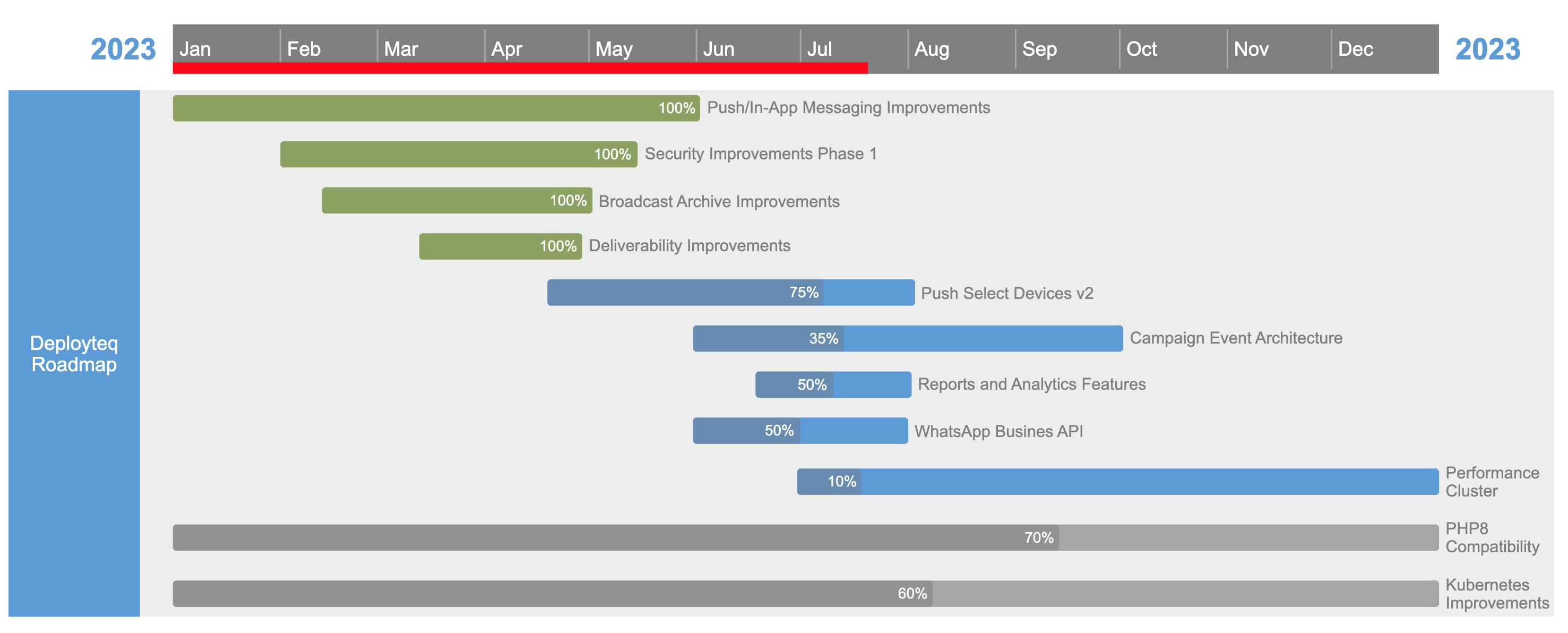 Update Deployteq Roadmap H2 2023 – Deployteq Partner Portal